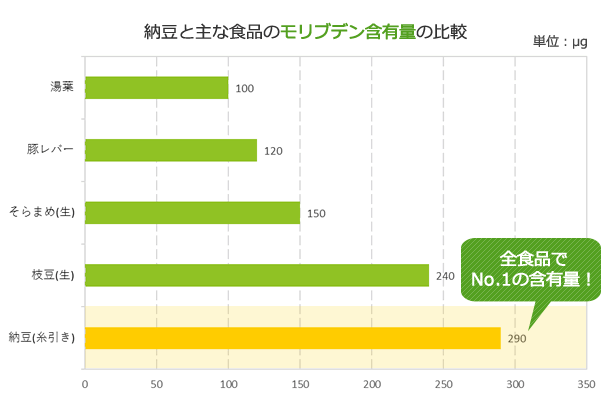 納豆と主な食品のモリブデン含有量の比較
