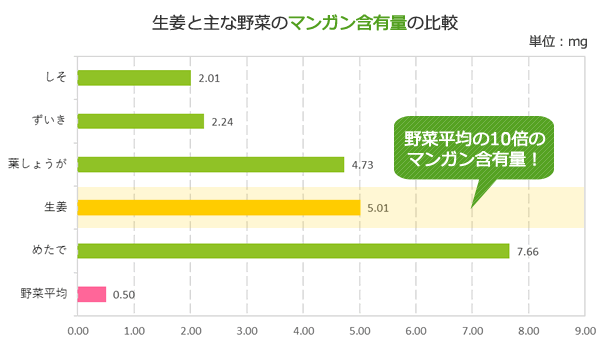 生姜と野菜平均とのマンガン含有量の比較