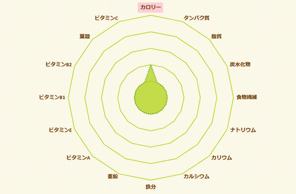 日本酒に含まれている主な栄養のレーダーチャート